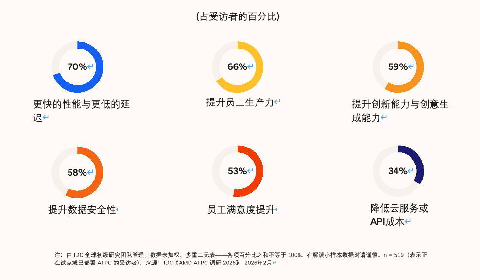 IDC白皮书：企业AI加速从实验转向规模化部署 AI PC成核心支撑